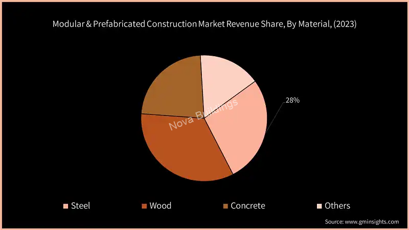 Modular-Prebaricated-Construction-Market-Revenue-Share-By-Material-2023